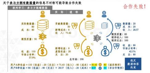 邏輯匯創(chuàng)始人叢明舒 聯(lián)邦學(xué)習(xí)中的經(jīng)濟(jì)激勵(lì)探索